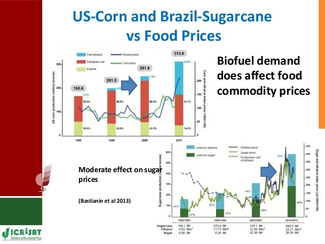 Food Prices Biofuels And Climate Change Food Prices Biofuels And Climate Change