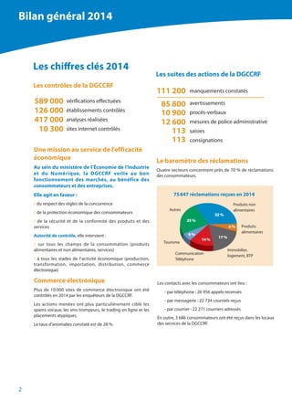 2
Les chiffres clés 2014
Les contrôles de la DGCCRF
Une mission au service de l’efficacité
économique
Au sein du ministère de l’Économie de l’Industrie
et du Numérique, la DGCCRF veille au bon
fonctionnement des marchés, au bénéfice des
consommateurs et des entreprises.
Elle agit en faveur :
/ du respect des règles de la concurrence
/ de la protection économique des consommateurs
/ de la sécurité et de la conformité des produits et des
services
Autorité de contrôle, elle intervient :
/ sur tous les champs de la consommation (produits
alimentaires et non alimentaires, services)
/ à tous les stades de l’activité économique (production,
transformation, importation, distribution, commerce
électronique)
Commerce électronique
Plus de 10 000 sites de commerce électronique ont été
contrôlés en 2014 par les enquêteurs de la DGCCRF.
Les actions menées ont plus particulièrement ciblé les
spams vocaux, les sms trompeurs, le trading en ligne et les
placements atypiques.
Le taux d’anomalies constaté est de 28 %.
Les suites des actions de la DGCCRF
Bilan général 2014
Le baromètre des réclamations
Quatre secteurs concentrent près de 70 % de réclamations
des consommateurs.
75 647 réclamations reçues en 2014
14 %
6 %
17 %
6 %
32 %
25 %
Produits
alimentaires
Produits non
alimentaires
Immobilier,
logement, BTP
Communication
Téléphone
Tourisme
Autres
Les contacts avec les consommateurs ont lieu :
- par téléphone : 26 956 appels recensés
- par messagerie : 22 734 courriels reçus
- par courrier : 22 271 courriers adressés
En outre, 3 686 consommateurs ont été reçus dans les locaux
des services de la DGCCRF.
589 000
126 000
417 000
10 300
vérifications effectuées
établissements contrôlés
analyses réalisées
sites internet contrôlés
manquements constatés
avertissements
procès-verbaux
mesures de police administrative
saisies
consignations
111 200
85 800
10 900
12 600
113
113
 