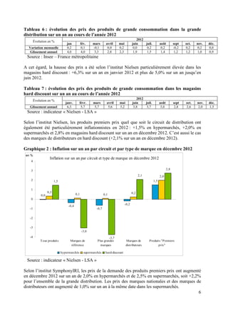 Tableau 6 : évolution des prix des produits de grande consommation dans la grande
distribution sur un an au cours de l’année 2012
Évolution en %
Variation mensuelle
Glissement annuel

jan
0,2
4,0

fév.
0,1
4,0

mars
-0,1
3,3

avril
0,0
2,8

2012
juin
juil.
0,0
0,2
1,9
1,5

mai
0,2
2,3

août
0,2
1,4

sept
-0,2
1,2

oct.
0,2
1,2

nov.
0,2
1,0

déc.
0,0
0,9

Source : Insee – France métropolitaine
A cet égard, la hausse des prix a été selon l’institut Nielsen particulièrement élevée dans les
magasins hard discount : +6,3% sur un an en janvier 2012 et plus de 5,0% sur un an jusqu’en
juin 2012.
Tableau 7 : évolution des prix des produits de grande consommation dans les magasins
hard discount sur un an au cours de l’année 2012
Évolution en %
Glissement annuel

janv.
6,3

févr.
5,7

mars
5,7

avril
5,6

2012
juin
juil.
3,8
3,7

mai
5,2

août
3,0

sept
2,8

oct.
2,6

nov.
2,0

Source : indicateur « Nielsen - LSA »
Selon l’institut Nielsen, les produits premiers prix quel que soit le circuit de distribution ont
également été particulièrement inflationnistes en 2012 : +1,5% en hypermarchés, +2,0% en
supermarchés et 2,8% en magasins hard discount sur un an en décembre 2012. C’est aussi le cas
des marques de distributeurs en hard discount (+2,1% sur un an en décembre 2012).
Graphique 2 : Inflation sur un an par circuit et par type de marque en décembre 2012
en %

Inflation sur un an par circuit et type de marque en décembre 2012

4

2,8

3
2,1
2
1

2,0
1,5

1,5

0,3

0,1

0,0

0,2

0,1

0
-0,2

-0,4

-1

-0,7

-2
-3
-3,0
-4
T ous produits

Marques de
référence
hypermarchés

-3,7
Plus grandes
marques

supermarchés

Marques de
distributeurs

Produits "Premiers
prix"

hard-discount

Source : indicateur « Nielsen - LSA »
Selon l’institut SymphonyIRI, les prix de la demande des produits premiers prix ont augmenté
en décembre 2012 sur un an de 2,0% en hypermarchés et de 2,5% en supermarchés, soit +2,2%
pour l’ensemble de la grande distribution. Les prix des marques nationales et des marques de
distributeurs ont augmenté de 1,0% sur un an à la même date dans les supermarchés.
6

déc.
1,5

 
