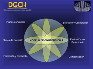 MODELO DE COMPETENCIAS
Selección y Contratación
Evaluación de
Desempeño
CompensaciónFormación y Desarrollo
Planes de Sucesión
Planes de Carrera
 