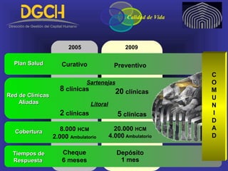 Calidad de Vida
2005 2009
Red de ClínicasRed de Clínicas
AliadasAliadas
8 clínicas
2 clínicas
20 clínicas
5 clínicas
Plan SaludPlan Salud Curativo Preventivo
CoberturaCobertura 8.000 HCM
2.000 Ambulatorio
20.000 HCM
4.000 Ambulatorio
Sartenejas
Litoral
Tiempos deTiempos de
RespuestaRespuesta
Cheque
6 meses
Depósito
1 mes
C
O
M
U
N
I
D
A
D
 