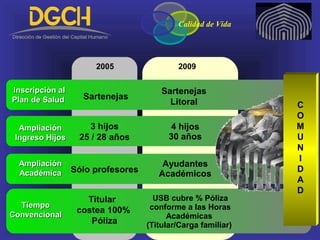 Calidad de Vida
2005 2009
TiempoTiempo
ConvencionalConvencional
Inscripción alInscripción al
Plan de SaludPlan de Salud Sartenejas
Sartenejas
Litoral
AmpliaciónAmpliación
Ingreso HijosIngreso Hijos
3 hijos
25 / 28 años
4 hijos
30 años
AmpliaciónAmpliación
AcadémicaAcadémica Sólo profesores
Ayudantes
Académicos
C
O
M
U
N
I
D
A
D
Titular
costea 100%
Póliza
USB cubre % Póliza
conforme a las Horas
Académicas
(Titular/Carga familiar)
 