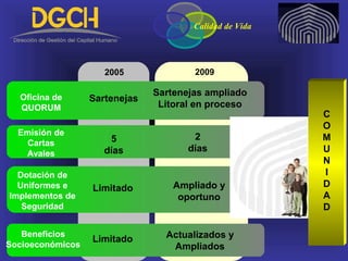 Calidad de Vida
2005 2009
Oficina de
QUORUM
Sartenejas
Sartenejas ampliado
Litoral en proceso
5
días
2
días
Dotación de
Uniformes e
Implementos de
Seguridad
Limitado Ampliado y
oportuno
Beneficios
Socioeconómicos
Actualizados y
Ampliados
Limitado
C
O
M
U
N
I
D
A
D
Emisión de
Cartas
Avales
 