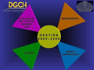 MARCOMARCO
ESTRATÉGICOESTRATÉGICO
REINGENIERÍAREINGENIERÍA
LOGROSLOGROS
EVALUACIÓNEVALUACIÓN
DEL CAPITALDEL CAPITAL
HUMANOHUMANO
USBUSB
G E S T I Ó NG E S T I Ó N
2 0 0 5 – 2 0 0 92 0 0 5 – 2 0 0 9
 