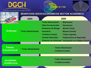 BENEFICIOS SOCIO-ECONÓMICOS SECTOR ACADÉMICOBENEFICIOS SOCIO-ECONÓMICOS SECTOR ACADÉMICO
2005 2009
Ticket Alimentación
Hijos Excepcionales
Exámenes de Riesgo
Guardería
Cristales (Lentes)
Ayudas Especiales
Dotación de Uniformes
Ordinario
Tiempo
Convencional
Ayudantes
Académicos
Ticket Alimentación
Matrimonio
Nacimiento
Muerte Titular
Muerte Familiar
Ticket Juguetes
Implementos de Seguridad
Inscripción en el Seguro Social
Ticket Alimentación
Cristales (Lentes)
Ticket Alimentación
Ticket Alimentación
Cristales (Lentes)
Calidad de Vida
 