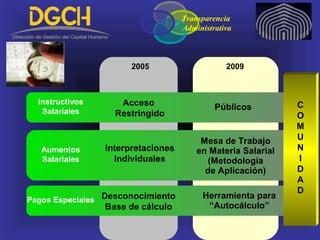 2005 2009
Aumentos
Salariales
Interpretaciones
Individuales
Mesa de Trabajo
en Materia Salarial
(Metodología
de Aplicación)
Instructivos
Salariales
Acceso
Restringido
Públicos
Pagos Especiales Desconocimiento
Base de cálculo
Herramienta para
“Autocálculo”
C
O
M
U
N
I
D
A
D
Transparencia
Administrativa
 