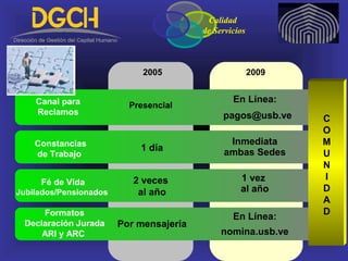 20092005
Canal para
Reclamos
Constancias
de Trabajo
1 día
Inmediata
ambas Sedes
Calidad
de Servicios
En Línea:
pagos@usb.ve
Presencial
Fé de Vida
Jubilados/Pensionados
2 veces
al año
1 vez
al año
Formatos
Declaración Jurada
ARI y ARC
Por mensajería
En Línea:
nomina.usb.ve
C
O
M
U
N
I
D
A
D
 
