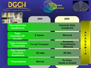 20092005
Departamentos
Académicos
Calidad
de Servicios
Asistente Dpto.
Académico
Pago
Contratos HP
Anuales
6 meses Mensual
Pago Contratos
Trimestrales
Fin del Trimestre
Revisando
Procedimiento
(Mensual)
Pago Ingresos
Concursos
Académicos
60 días120 días
Preparadores
En línea:
Desde la Unidad
Manual
A
C
A
D
E
M
I
A
 
