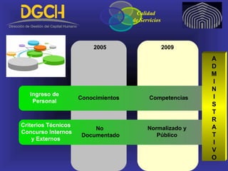 20092005
Ingreso de
Personal
Calidad
de Servicios
Competencias
A
D
M
I
N
I
S
T
R
A
T
I
V
O
Conocimientos
Normalizado y
Público
Criterios Técnicos
Concurso Internos
y Externos
No
Documentado
 