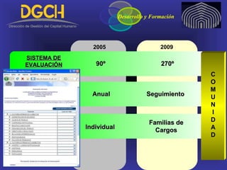 20092005
SISTEMA DESISTEMA DE
EVALUACIÓNEVALUACIÓN 90º 270º90º 270º
Desarrollo y Formación
Anual SeguimientoAnual Seguimiento
C
O
M
U
N
I
D
A
D
IndividualIndividual
Familias deFamilias de
CargosCargos
 