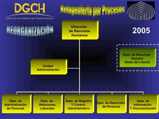 Dirección
de Recursos
Humanos
Dpto. de Recursos
Humano
(Sede del Litoral)
2005
Dpto. de
Información
Y Documentación
Unidad
Administración
Dpto. de Registro
Y Control
Administrativo
Dpto. de
Relaciones
Laborales
Dpto. de
Administración
de Personal
Dpto. de Desarrollo
de Personal
 