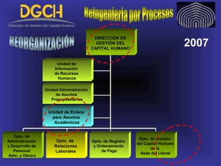 DIRECCIÓN DE
GESTIÓN DEL
CAPITAL HUMANO
2007
Unidad de Enlace
para Asuntos
Académicos
Unidad de
Información
de Recursos
Humanos
Unidad Administración
de Asuntos
Presupuestarios
Dpto. de Registro
y Ordenamiento
de Pago
Dpto. de
Relaciones
Laborales
Dpto. de
Administración
y Desarrollo de
Personal
Adm. y Obrero
Dpto. de Gestión
del Capital Humano
de la
Sede del Litoral
 