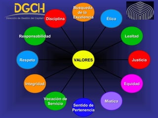 DisciplinaDisciplina
ResponsabilidadResponsabilidad
RespetoRespeto
IntegridadIntegridad
Vocación deVocación de
ServicioServicio Sentido deSentido de
PertenenciaPertenencia
MísticaMística
EquidadEquidad
JusticiaJusticia
LealtadLealtad
ÉticaÉtica
BúsquedaBúsqueda
de lade la
ExcelenciaExcelencia
VALORESVALORES
 