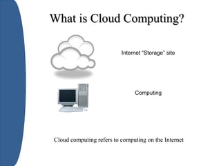 Cloud computing refers to computing on the Internet
What is Cloud Computing?
Internet “Storage” site
Computing
 