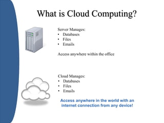 What is Cloud Computing?
Server Manages:
• Databases
• Files
• Emails
Access anywhere within the office
Cloud Manages:
• Databases
• Files
• Emails
Access anywhere in the world with an
internet connection from any device!
 