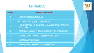 UNIDADES
UNIDAD NOMBRE DE LA UNIDAD
I LA PSICOLOGÍA EDUCACIONAL
II LA TEORIZACION SOBRE EL APRENDIZAJE
III
LOS APORTES DE LA SEMIÓTICA AL ANÁLISIS DE LOS PROCESOS
DIDÁCTICOS
IV PROBLEMAS ACTUALES DEL DESARROLLO Y EL APRENDIZAJE
V EL CONOCIMIENTO COMO CONSTRUCCIÓN SOCIAL
VI LAS TEORÍAS EN EL AULA
VII APRENDIZAJE, DESARROLLO Y PENSAMIENTO
 