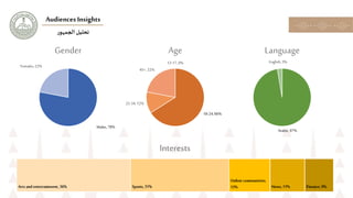 ‫ر‬‫الجمهو‬‫تحليل‬
Audiences Insights
Males,78%
Females,22%
Gender
Arabic,97%
English,3%
Language
13-17, 0%
18-24, 66%
25-...