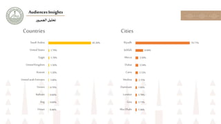 ‫ر‬‫الجمهو‬‫تحليل‬
Audiences Insights
0.40%
0.60%
0.60%
0.70%
1.00%
1.20%
1.50%
1.70%
1.70%
85.30%
Oman
Irag
Bahrain
Yemen...