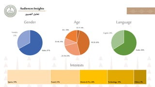 ‫ر‬‫الجمهو‬‫تحليل‬
Audiences Insights
Males,67%
Females,
33%
Gender
Arabic,66%
English,34%
Language
13-17, 4%
18-24, 43%
2...