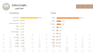 ‫ر‬‫الجمهو‬‫تحليل‬
Audiences Insights
0.55%
0.55%
0.56%
0.63%
0.64%
0.67%
2.09%
2.88%
4.12%
5.03%
82.29%
Germany
Bahrain
K...