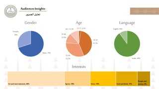 ‫ر‬‫الجمهو‬‫تحليل‬
Audiences Insights
Males,70%
Females,
30%
Gender
Arabic,90%
English,10%
Language
13-17, 2.5%
18-24,
41....