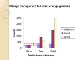 Dairy Genetics East Africa Project Objectives and Sites