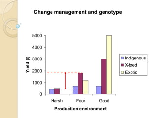 Dairy Genetics East Africa Project Objectives and Sites