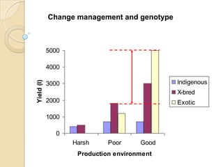 Dairy Genetics East Africa Project Objectives and Sites