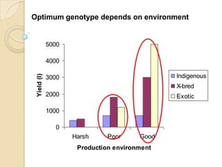 Dairy Genetics East Africa Project Objectives and Sites