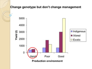 Dairy Genetics East Africa Project Objectives and Sites