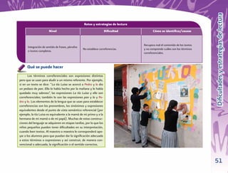 51
DiﬁcultadesyestrategiasdelecturaDiﬁcultadesyestrategiasdelectura
Qué se puede hacer
Los términos correferenciales son expresiones distintas
pero que se usan para aludir a un mismo referente. Por ejemplo,
si en un texto se dice: “La tía Luisa se acercó a Pedro y le dio
un pedazo de pan. Ella lo había hecho por la mañana y le había
quedado muy sabroso”, las expresiones La tía Luisa y ella son
correferenciales; también lo son las expresiones pan y lo y Pe-
dro y le. Los elementos de la lengua que se usan para establecer
correferencias son los pronombres, los sinónimos y expresiones
equivalentes desde el punto de vista semántico referencial (por
ejemplo, la tía Luisa es equivalente a la mamá de mi primo y a la
hermana de mi mamá o de mi papá). Muchas de estas construc-
ciones del lenguaje se adquieren en etapas tardías, por lo que los
niños pequeños pueden tener diﬁcultades en su interpretación,
cuando leen textos. Al maestro o maestra le corresponderá apo-
yar a los alumnos para que puedan dar la signiﬁcación adecuada
a estos términos o expresiones y así construir, de manera con-
vencional o adecuada, la signiﬁcación o el sentido correctos.
Retos y estrategias de lectura
Nivel Diﬁcultad Cómo se identiﬁca/causas
Integración de sentido de frases, párrafos
o textos completos.
No establece correferencias.
Recupera mal el contenido de los textos
y no comprende cuáles son los términos
correferenciales.
 
