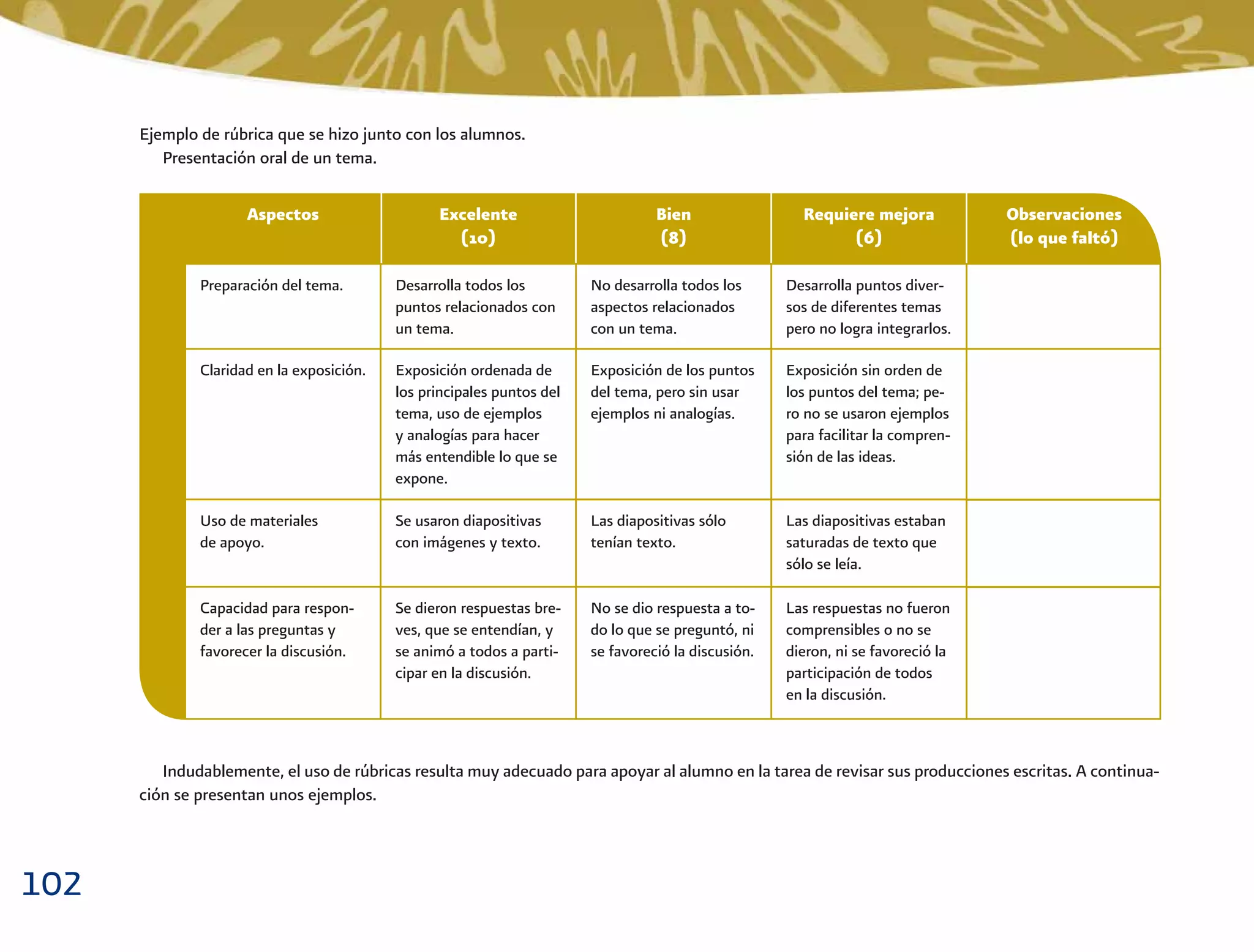 102
Ejemplo de rúbrica que se hizo junto con los alumnos.
Presentación oral de un tema.
Indudablemente, el uso de rúbricas resulta muy adecuado para apoyar al alumno en la tarea de revisar sus producciones escritas. A continua-
ción se presentan unos ejemplos.
Aspectos Excelente
(10)
Bien
(8)
Requiere mejora
(6)
Observaciones
(lo que faltó)
Uso de materiales
de apoyo.
Se usaron diapositivas
con imágenes y texto.
Las diapositivas sólo
tenían texto.
Las diapositivas estaban
saturadas de texto que
sólo se leía.
Claridad en la exposición. Exposición ordenada de
los principales puntos del
tema, uso de ejemplos
y analogías para hacer
más entendible lo que se
expone.
Exposición de los puntos
del tema, pero sin usar
ejemplos ni analogías.
Exposición sin orden de
los puntos del tema; pe-
ro no se usaron ejemplos
para facilitar la compren-
sión de las ideas.
Capacidad para respon-
der a las preguntas y
favorecer la discusión.
Se dieron respuestas bre-
ves, que se entendían, y
se animó a todos a parti-
cipar en la discusión.
No se dio respuesta a to-
do lo que se preguntó, ni
se favoreció la discusión.
Las respuestas no fueron
comprensibles o no se
dieron, ni se favoreció la
participación de todos
en la discusión.
Preparación del tema. Desarrolla todos los
puntos relacionados con
un tema.
No desarrolla todos los
aspectos relacionados
con un tema.
Desarrolla puntos diver-
sos de diferentes temas
pero no logra integrarlos.
 