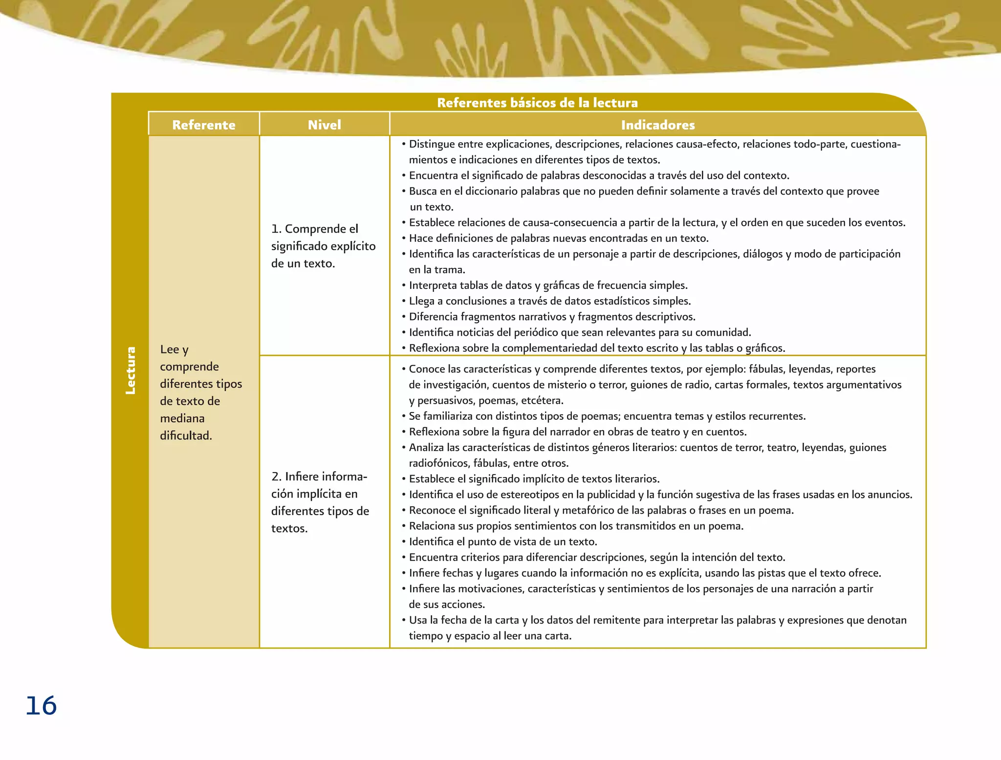 16
Lectura Referente Nivel Indicadores
Referentes básicos de la lectura
Lee y
comprende
diferentes tipos
de texto de
mediana
diﬁcultad.
• Conoce las características y comprende diferentes textos, por ejemplo: fábulas, leyendas, reportes
de investigación, cuentos de misterio o terror, guiones de radio, cartas formales, textos argumentativos
y persuasivos, poemas, etcétera.
• Se familiariza con distintos tipos de poemas; encuentra temas y estilos recurrentes.
• Reﬂexiona sobre la ﬁgura del narrador en obras de teatro y en cuentos.
• Analiza las características de distintos géneros literarios: cuentos de terror, teatro, leyendas, guiones
radiofónicos, fábulas, entre otros.
• Establece el signiﬁcado implícito de textos literarios.
• Identiﬁca el uso de estereotipos en la publicidad y la función sugestiva de las frases usadas en los anuncios.
• Reconoce el signiﬁcado literal y metafórico de las palabras o frases en un poema.
• Relaciona sus propios sentimientos con los transmitidos en un poema.
• Identiﬁca el punto de vista de un texto.
• Encuentra criterios para diferenciar descripciones, según la intención del texto.
• Inﬁere fechas y lugares cuando la información no es explícita, usando las pistas que el texto ofrece.
• Inﬁere las motivaciones, características y sentimientos de los personajes de una narración a partir
de sus acciones.
• Usa la fecha de la carta y los datos del remitente para interpretar las palabras y expresiones que denotan
tiempo y espacio al leer una carta.
2. Inﬁere informa-
ción implícita en
diferentes tipos de
textos.
1. Comprende el
signiﬁcado explícito
de un texto.
• Distingue entre explicaciones, descripciones, relaciones causa-efecto, relaciones todo-parte, cuestiona-
mientos e indicaciones en diferentes tipos de textos.
• Encuentra el signiﬁcado de palabras desconocidas a través del uso del contexto.
• Busca en el diccionario palabras que no pueden deﬁnir solamente a través del contexto que provee
un texto.
• Establece relaciones de causa-consecuencia a partir de la lectura, y el orden en que suceden los eventos.
• Hace deﬁniciones de palabras nuevas encontradas en un texto.
• Identiﬁca las características de un personaje a partir de descripciones, diálogos y modo de participación
en la trama.
• Interpreta tablas de datos y gráﬁcas de frecuencia simples.
• Llega a conclusiones a través de datos estadísticos simples.
• Diferencia fragmentos narrativos y fragmentos descriptivos.
• Identiﬁca noticias del periódico que sean relevantes para su comunidad.
• Reﬂexiona sobre la complementariedad del texto escrito y las tablas o gráﬁcos.
 