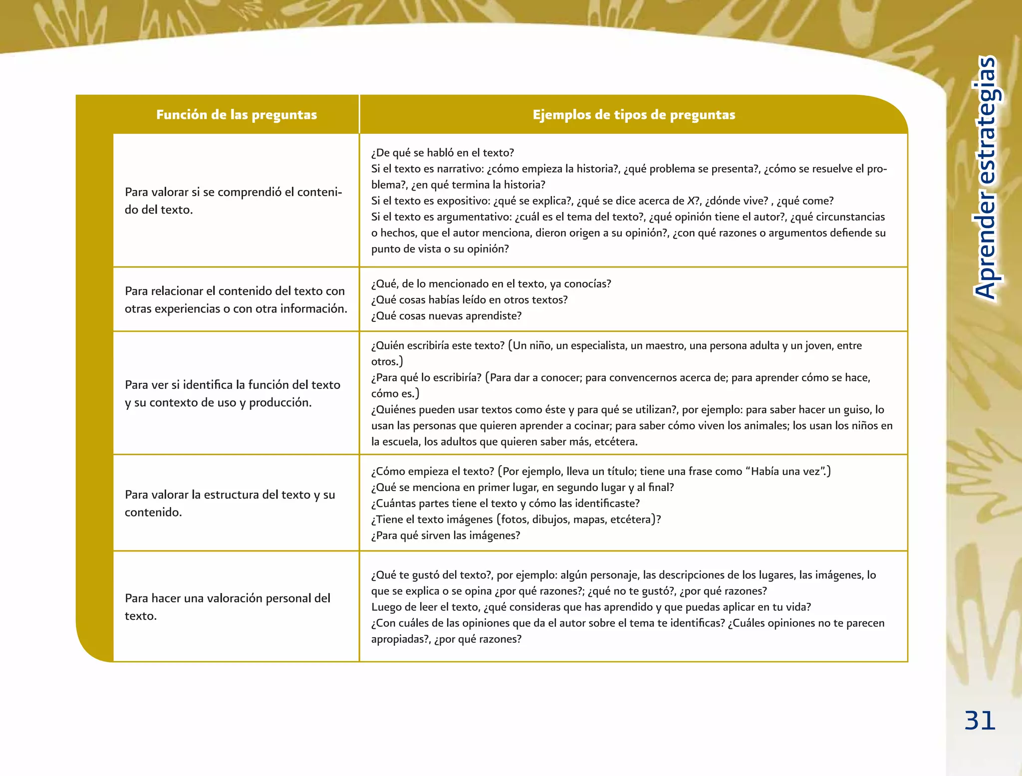 31
AprenderestrategiasAprenderestrategias
Para valorar si se comprendió el conteni-
do del texto.
¿De qué se habló en el texto?
Si el texto es narrativo: ¿cómo empieza la historia?, ¿qué problema se presenta?, ¿cómo se resuelve el pro-
blema?, ¿en qué termina la historia?
Si el texto es expositivo: ¿qué se explica?, ¿qué se dice acerca de X?, ¿dónde vive? , ¿qué come?
Si el texto es argumentativo: ¿cuál es el tema del texto?, ¿qué opinión tiene el autor?, ¿qué circunstancias
o hechos, que el autor menciona, dieron origen a su opinión?, ¿con qué razones o argumentos deﬁende su
punto de vista o su opinión?
Para relacionar el contenido del texto con
otras experiencias o con otra información.
¿Qué, de lo mencionado en el texto, ya conocías?
¿Qué cosas habías leído en otros textos?
¿Qué cosas nuevas aprendiste?
Para ver si identiﬁca la función del texto
y su contexto de uso y producción.
¿Quién escribiría este texto? (Un niño, un especialista, un maestro, una persona adulta y un joven, entre
otros.)
¿Para qué lo escribiría? (Para dar a conocer; para convencernos acerca de; para aprender cómo se hace,
cómo es.)
¿Quiénes pueden usar textos como éste y para qué se utilizan?, por ejemplo: para saber hacer un guiso, lo
usan las personas que quieren aprender a cocinar; para saber cómo viven los animales; los usan los niños en
la escuela, los adultos que quieren saber más, etcétera.
Para valorar la estructura del texto y su
contenido.
¿Cómo empieza el texto? (Por ejemplo, lleva un título; tiene una frase como “Había una vez”.)
¿Qué se menciona en primer lugar, en segundo lugar y al ﬁnal?
¿Cuántas partes tiene el texto y cómo las identiﬁcaste?
¿Tiene el texto imágenes (fotos, dibujos, mapas, etcétera)?
¿Para qué sirven las imágenes?
Para hacer una valoración personal del
texto.
¿Qué te gustó del texto?, por ejemplo: algún personaje, las descripciones de los lugares, las imágenes, lo
que se explica o se opina ¿por qué razones?; ¿qué no te gustó?, ¿por qué razones?
Luego de leer el texto, ¿qué consideras que has aprendido y que puedas aplicar en tu vida?
¿Con cuáles de las opiniones que da el autor sobre el tema te identiﬁcas? ¿Cuáles opiniones no te parecen
apropiadas?, ¿por qué razones?
Función de las preguntas Ejemplos de tipos de preguntas
 