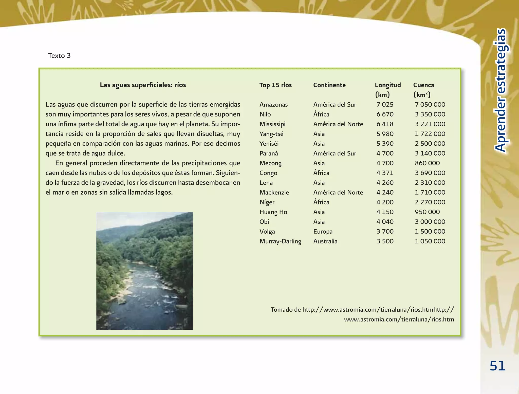 51
AprenderestrategiasAprenderestrategias
Texto 3
Las aguas superﬁciales: ríos
Las aguas que discurren por la superﬁcie de las tierras emergidas
son muy importantes para los seres vivos, a pesar de que suponen
una ínﬁma parte del total de agua que hay en el planeta. Su impor-
tancia reside en la proporción de sales que llevan disueltas, muy
pequeña en comparación con las aguas marinas. Por eso decimos
que se trata de agua dulce.
En general proceden directamente de las precipitaciones que
caen desde las nubes o de los depósitos que éstas forman. Siguien-
do la fuerza de la gravedad, los ríos discurren hasta desembocar en
el mar o en zonas sin salida llamadas lagos.
Top 15 ríos Continente Longitud Cuenca
(km) (km2
)
Amazonas América del Sur 7 025 7 050 000
Nilo África 6 670 3 350 000
Mississipi América del Norte 6 418 3 221 000
Yang-tsé Asia 5 980 1 722 000
Yeniséi Asia 5 390 2 500 000
Paraná América del Sur 4 700 3 140 000
Mecong Asia 4 700 860 000
Congo África 4 371 3 690 000
Lena Asia 4 260 2 310 000
Mackenzie América del Norte 4 240 1 710 000
Níger África 4 200 2 270 000
Huang Ho Asia 4 150 950 000
Obi Asia 4 040 3 000 000
Volga Europa 3 700 1 500 000
Murray-Darling Australia 3 500 1 050 000
Tomado de http://www.astromia.com/tierraluna/rios.htmhttp://
www.astromia.com/tierraluna/rios.htm
 