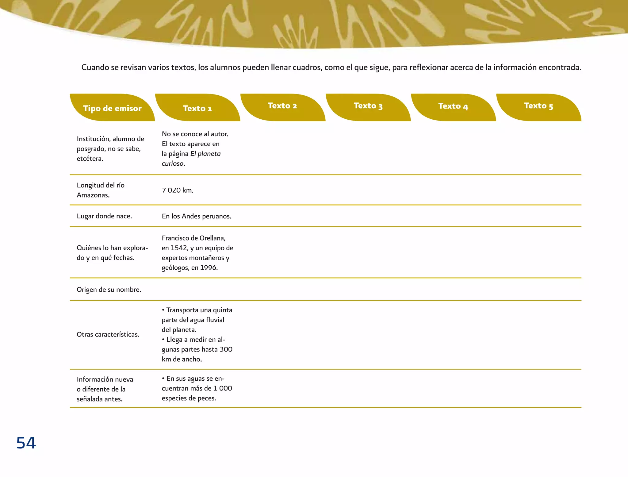 54
Cuando se revisan varios textos, los alumnos pueden llenar cuadros, como el que sigue, para reﬂexionar acerca de la información encontrada.
Tipo de emisor
Institución, alumno de
posgrado, no se sabe,
etcétera.
Longitud del río
Amazonas.
Lugar donde nace.
Quiénes lo han explora-
do y en qué fechas.
Origen de su nombre.
Otras características.
Información nueva
o diferente de la
señalada antes.
Texto 1
No se conoce al autor.
El texto aparece en
la página El planeta
curioso.
7 020 km.
En los Andes peruanos.
Francisco de Orellana,
en 1542, y un equipo de
expertos montañeros y
geólogos, en 1996.
• Transporta una quinta
parte del agua ﬂuvial
del planeta.
• Llega a medir en al-
gunas partes hasta 300
km de ancho.
• En sus aguas se en-
cuentran más de 1 000
especies de peces.
Texto 2 Texto 3 Texto 4 Texto 5
 