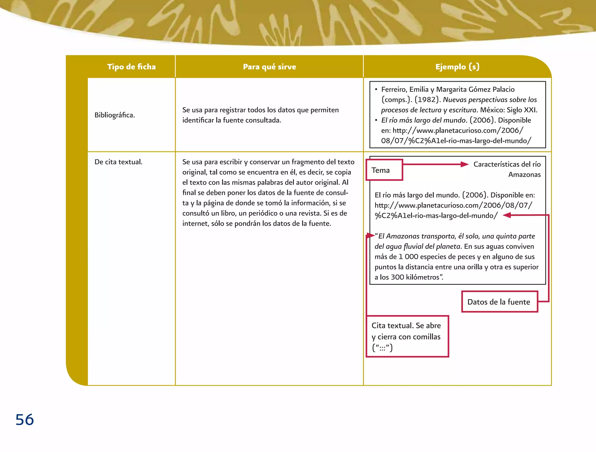 56
Ejemplo (s)Para qué sirve
Se usa para escribir y conservar un fragmento del texto
original, tal como se encuentra en él, es decir, se copia
el texto con las mismas palabras del autor original. Al
ﬁnal se deben poner los datos de la fuente de consul-
ta y la página de donde se tomó la información, si se
consultó un libro, un periódico o una revista. Si es de
internet, sólo se pondrán los datos de la fuente.
Tipo de ﬁcha
• Ferreiro, Emilia y Margarita Gómez Palacio
(comps.). (1982). Nuevas perspectivas sobre los
procesos de lectura y escritura. México: Siglo XXI.
• El río más largo del mundo. (2006). Disponible
en: http://www.planetacurioso.com/2006/
08/07/%C2%A1el-rio-mas-largo-del-mundo/
Características del río
Amazonas
El río más largo del mundo. (2006). Disponible en:
http://www.planetacurioso.com/2006/08/07/
%C2%A1el-rio-mas-largo-del-mundo/
“El Amazonas transporta, él solo, una quinta parte
del agua ﬂuvial del planeta. En sus aguas conviven
más de 1 000 especies de peces y en alguno de sus
puntos la distancia entre una orilla y otra es superior
a los 300 kilómetros”.
Datos de la fuente
Cita textual. Se abre
y cierra con comillas
(“:::”)
Tema
Se usa para registrar todos los datos que permiten
identiﬁcar la fuente consultada.
Bibliográﬁca.
De cita textual.
 