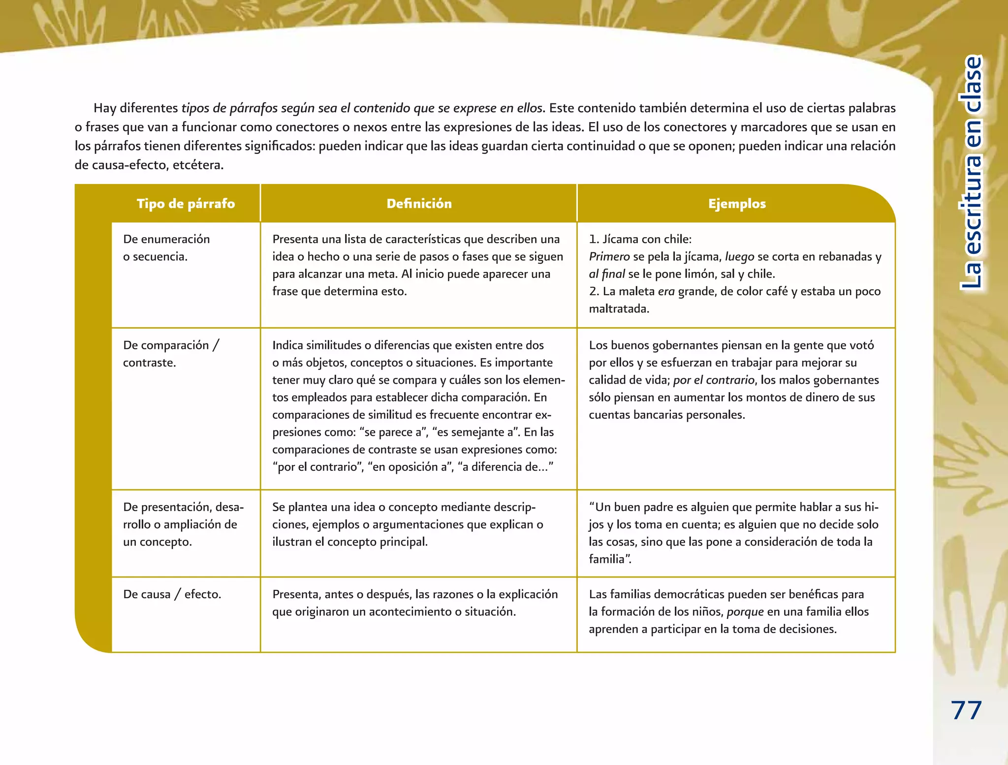 77
LaescrituraenclaseLaescrituraenclase
Deﬁnición Ejemplos
Hay diferentes tipos de párrafos según sea el contenido que se exprese en ellos. Este contenido también determina el uso de ciertas palabras
o frases que van a funcionar como conectores o nexos entre las expresiones de las ideas. El uso de los conectores y marcadores que se usan en
los párrafos tienen diferentes signiﬁcados: pueden indicar que las ideas guardan cierta continuidad o que se oponen; pueden indicar una relación
de causa-efecto, etcétera.
De comparación /
contraste.
Los buenos gobernantes piensan en la gente que votó
por ellos y se esfuerzan en trabajar para mejorar su
calidad de vida; por el contrario, los malos gobernantes
sólo piensan en aumentar los montos de dinero de sus
cuentas bancarias personales.
Indica similitudes o diferencias que existen entre dos
o más objetos, conceptos o situaciones. Es importante
tener muy claro qué se compara y cuáles son los elemen-
tos empleados para establecer dicha comparación. En
comparaciones de similitud es frecuente encontrar ex-
presiones como: “se parece a”, “es semejante a”. En las
comparaciones de contraste se usan expresiones como:
“por el contrario”, “en oposición a”, “a diferencia de…”
De presentación, desa-
rrollo o ampliación de
un concepto.
“Un buen padre es alguien que permite hablar a sus hi-
jos y los toma en cuenta; es alguien que no decide solo
las cosas, sino que las pone a consideración de toda la
familia”.
Se plantea una idea o concepto mediante descrip-
ciones, ejemplos o argumentaciones que explican o
ilustran el concepto principal.
De causa / efecto. Presenta, antes o después, las razones o la explicación
que originaron un acontecimiento o situación.
Las familias democráticas pueden ser benéﬁcas para
la formación de los niños, porque en una familia ellos
aprenden a participar en la toma de decisiones.
Tipo de párrafo
De enumeración
o secuencia.
1. Jícama con chile:
Primero se pela la jícama, luego se corta en rebanadas y
al ﬁnal se le pone limón, sal y chile.
2. La maleta era grande, de color café y estaba un poco
maltratada.
Presenta una lista de características que describen una
idea o hecho o una serie de pasos o fases que se siguen
para alcanzar una meta. Al inicio puede aparecer una
frase que determina esto.
 