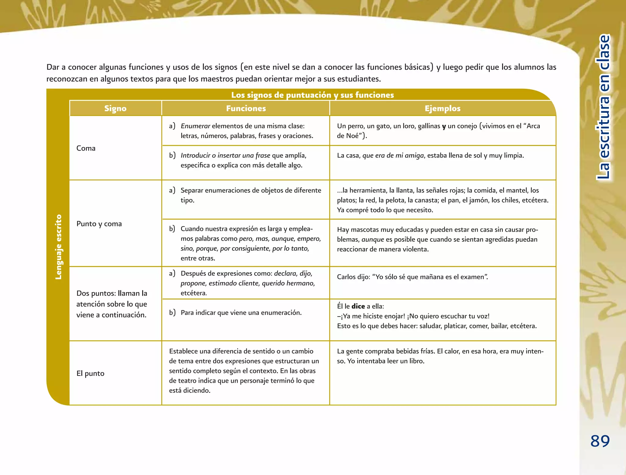 89
LaescrituraenclaseLaescrituraenclase
Lenguajeescrito
Dar a conocer algunas funciones y usos de los signos (en este nivel se dan a conocer las funciones básicas) y luego pedir que los alumnos las
reconozcan en algunos textos para que los maestros puedan orientar mejor a sus estudiantes.
Los signos de puntuación y sus funciones
Signo Funciones Ejemplos
Coma
a) Enumerar elementos de una misma clase:
letras, números, palabras, frases y oraciones.
b) Introducir o insertar una frase que amplía,
especiﬁca o explica con más detalle algo.
Un perro, un gato, un loro, gallinas y un conejo (vivimos en el “Arca
de Noé”).
La casa, que era de mi amiga, estaba llena de sol y muy limpia.
Punto y coma
a) Separar enumeraciones de objetos de diferente
tipo.
b) Cuando nuestra expresión es larga y emplea-
mos palabras como pero, mas, aunque, empero,
sino, porque, por consiguiente, por lo tanto,
entre otras.
…la herramienta, la llanta, las señales rojas; la comida, el mantel, los
platos; la red, la pelota, la canasta; el pan, el jamón, los chiles, etcétera.
Ya compré todo lo que necesito.
Hay mascotas muy educadas y pueden estar en casa sin causar pro-
blemas, aunque es posible que cuando se sientan agredidas puedan
reaccionar de manera violenta.
Dos puntos: llaman la
atención sobre lo que
viene a continuación.
a) Después de expresiones como: declara, dijo,
propone, estimado cliente, querido hermano,
etcétera.
b) Para indicar que viene una enumeración.
Carlos dijo: “Yo sólo sé que mañana es el examen”.
Él le dice a ella:
–¡Ya me hiciste enojar! ¡No quiero escuchar tu voz!
Esto es lo que debes hacer: saludar, platicar, comer, bailar, etcétera.
El punto
Establece una diferencia de sentido o un cambio
de tema entre dos expresiones que estructuran un
sentido completo según el contexto. En las obras
de teatro indica que un personaje terminó lo que
está diciendo.
La gente compraba bebidas frías. El calor, en esa hora, era muy inten-
so. Yo intentaba leer un libro.
 