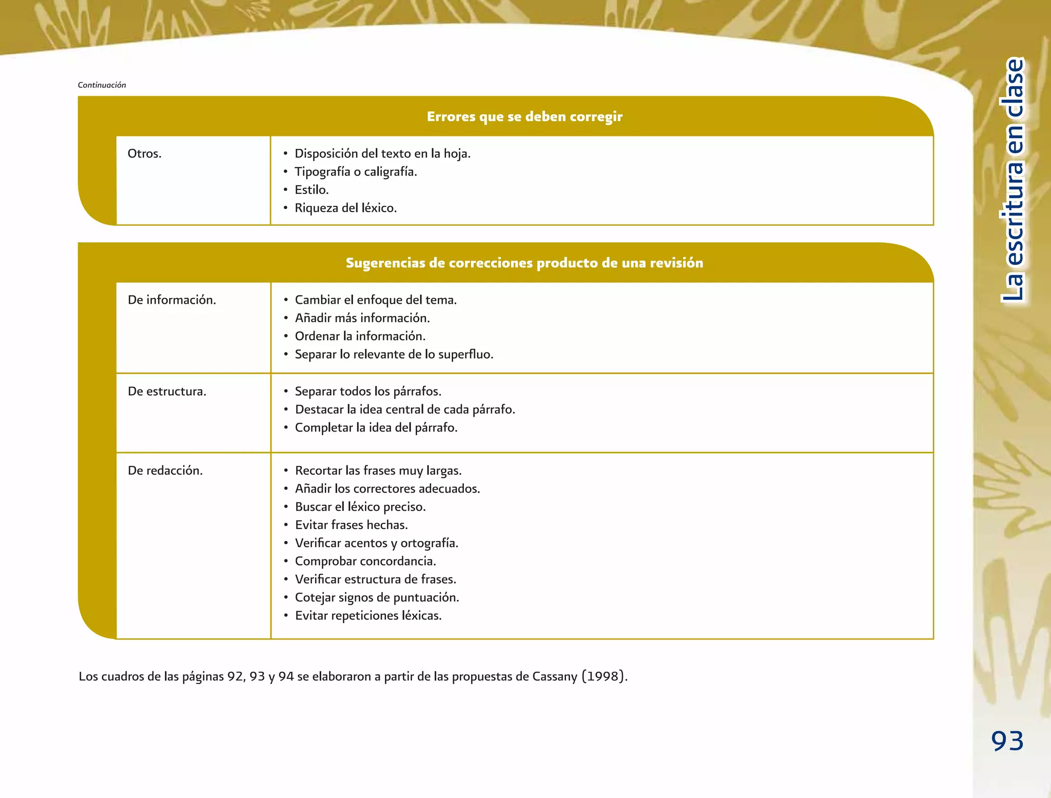 93
LaescrituraenclaseLaescrituraenclase
De información.
De redacción.
De estructura.
• Cambiar el enfoque del tema.
• Añadir más información.
• Ordenar la información.
• Separar lo relevante de lo superﬂuo.
• Recortar las frases muy largas.
• Añadir los correctores adecuados.
• Buscar el léxico preciso.
• Evitar frases hechas.
• Veriﬁcar acentos y ortografía.
• Comprobar concordancia.
• Veriﬁcar estructura de frases.
• Cotejar signos de puntuación.
• Evitar repeticiones léxicas.
• Separar todos los párrafos.
• Destacar la idea central de cada párrafo.
• Completar la idea del párrafo.
Sugerencias de correcciones producto de una revisión
Otros. • Disposición del texto en la hoja.
• Tipografía o caligrafía.
• Estilo.
• Riqueza del léxico.
Los cuadros de las páginas 92, 93 y 94 se elaboraron a partir de las propuestas de Cassany (1998).
Errores que se deben corregir
Continuación
 
