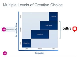 Multiple Levels of Creative Choice


                        HIGH
      Production Time                                           CUSTOM




                                                         ADAPTABLE
                        MEDIUM




                                              TEMPLATE
                        LOW




                                 STANDARD




                                   LOW        MEDIUM             HIGH



                                            Innovation
 