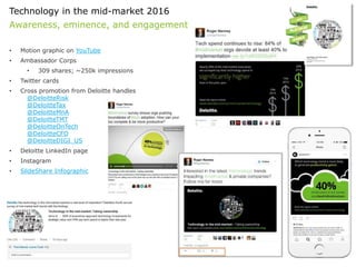 Technology in the mid-market 2016
Awareness, eminence, and engagement
• Motion graphic on YouTube
• Ambassador Corps
• 309 shares; ~250k impressions
• Twitter cards
• Cross promotion from Deloitte handles
@DeloitteRisk
@DeloitteTax
@DeloitteMnA
@DeloitteTMT
@DeloitteOnTech
@DeloitteCFO
@DeloitteDIGI_US
• Deloitte LinkedIn page
• Instagram
• SlideShare Infographic
 