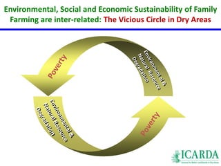 Environmental, Social and Economic Sustainability of Family 
Farming are inter-related: The Vicious Circle in Dry Areas 
 