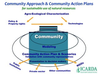 Community Approach & Community Action Plans 
for sustainable use of natural resources 
Agro-Ecological Characterization 
CCoommmmuunniittyy 
Technologies 
Modeliing 
Modeling 
SScceennaarriiii 
Presentation to decision makers 
Private sector 
Other communities 
Policy & 
Property rights 
Community Action Plan & Scenarios 
Validation with community representatives 
Presentation to decision makers 
 