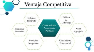 Ventaja Competitiva
Conocimiento
Acumulado
(Peritaje)
Cultura
de
Liderazgo
Valor
Agregado
Servicios
Integrados
Iniciativa
Innovadora
Enfoque
Integrado
Crecimiento
Empresarial
 