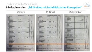 „Fachdidaktische Variationen“
Inhaltsdimension | „Erklärvideo mit fachdidaktischer Konzeption“
Gitarre

Fußball

Schminken

xxx

 