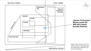 Non-Fiction / Sachﬁlm

Fiction / Spielﬁlm
Dokumentarﬁlm

Filme mit
moralischer
Botschaft

Erklärﬁlm

„Neuere TV-Formate“
Wissen macht Ah!
Willi will’s wissen
Horrible Histories

Tutorials

Did

akt

iks

ier

un

g

Lehrﬁlm

VideoBlogs

Performanzvideo

Spielhandlung + Narration

Quelle: Wolf, Karsten D. (2014):
Video-Tutorials und Erklärvideos
als Gegenstand, Methode und
Ziel der Filmbildung.

 