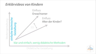 Erklärvideos von Kindern

einfache technische
Gestaltung

Mediengestaltung

Einﬂuss
Erwachsener
Einﬂuss
Alter der Kinder?
???

klar und einfach, wenig didaktische Methoden
Didaktische Gestaltung

 
