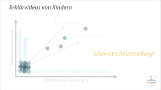 Erklärvideos von Kindern

einfache technische
Gestaltung

Mediengestaltung

Einﬂuss
Erwachsener
Einﬂuss
Alter der Kinder?
???

Schematische Darstellung!

klar und einfach, wenig didaktische Methoden
Didaktische Gestaltung

 