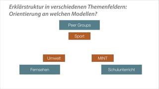 Erklärstruktur in verschiedenen Themenfeldern:
Orientierung an welchen Modellen?
Peer Groups
Sport

Umwelt
Fernsehen

MINT
Schulunterricht

 